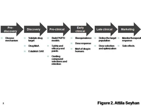 Biomarkers in drug discovery and development