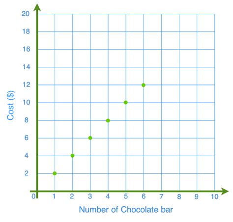 How to read graphs of linear relationships | StudyPug