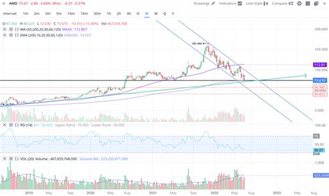 AMD Stock: Technical Breakdown, Recession Fears, Valuation (NASDAQ:AMD ...