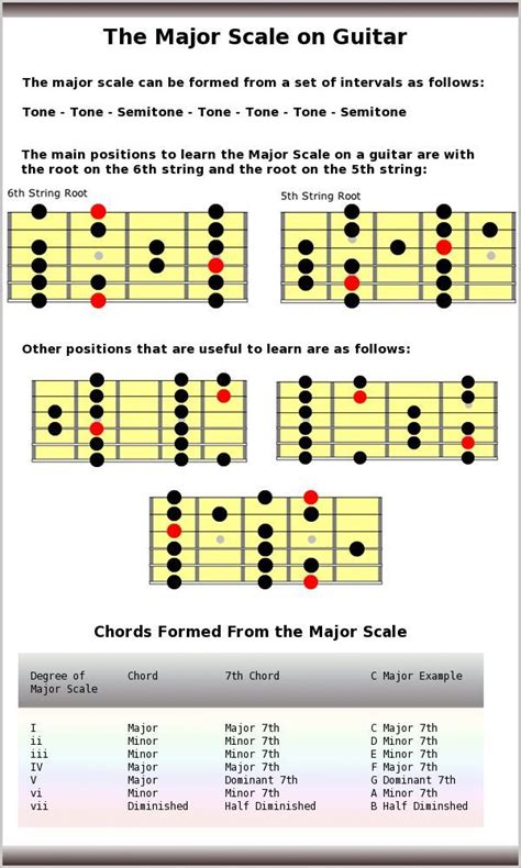 Major Scale Guitar www.guitarorb.com/ | Guitar scales, Guitar tabs ...