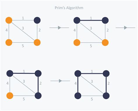 What is a Spanning Tree?