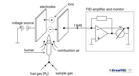 The FID-principle | ErsaTec GmbH