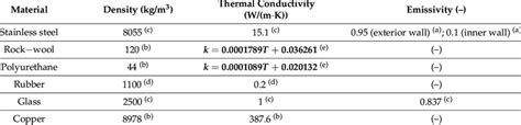 Properties of the solid materials. | Download Scientific Diagram