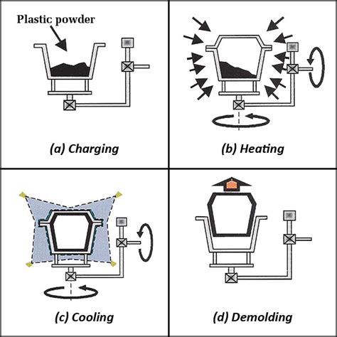 Rotational Moulding: The Process & Advantages