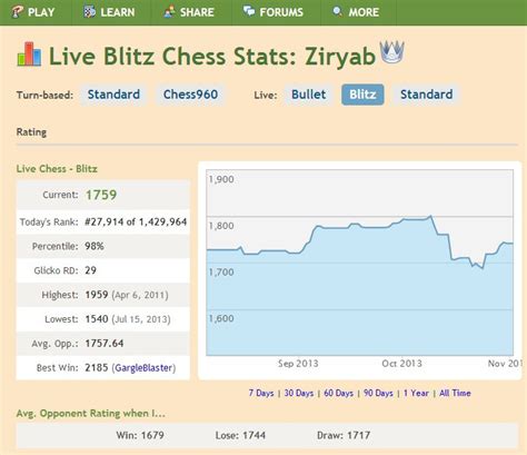 Blitz ratings and percentile - Chess Forums - Chess.com