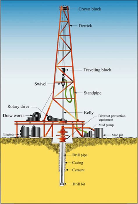 2 Onshore rotary drilling rig (Taken from Weebly) | Download Scientific ...