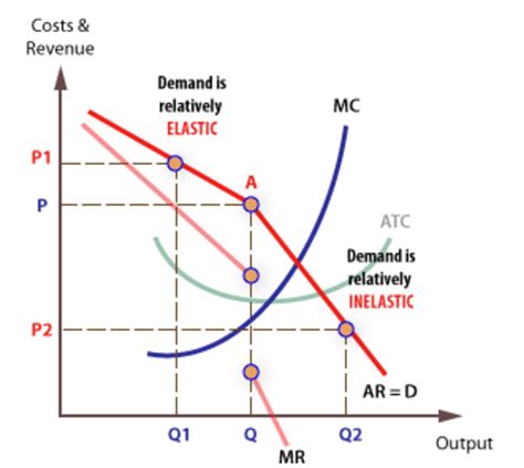 3.1. Kinked demand curve in oligopoly market. Reprinted from Oligopoly ...