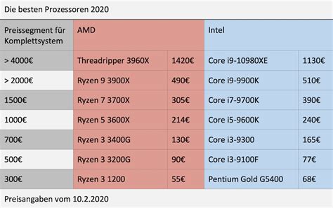 The best processors from AMD and Intel in comparison