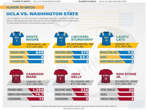 Scouting Report: UCLA football vs. Washington State - Daily Bruin