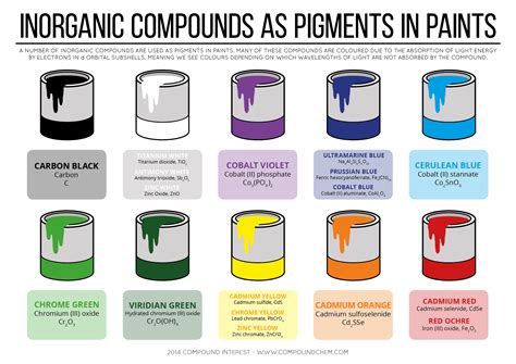 Inorganic Compounds As Pigments in Paints [Infographic] | Chemistry.Com.Pk