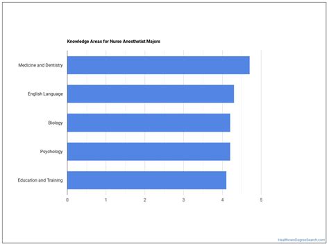 Nurse Anesthetist Majors: Salary Info & Career Options - Healthcare Degree Search