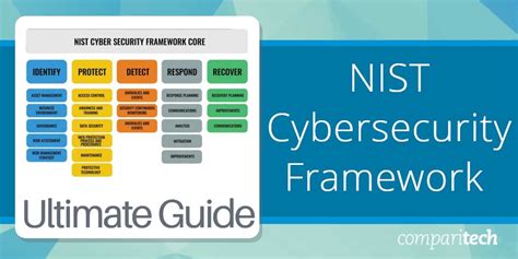 NIST Cybersecurity Framework Guide 2024 Core, Implementation & Profile