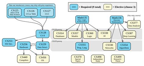 Computer Science - Overview & Requirements