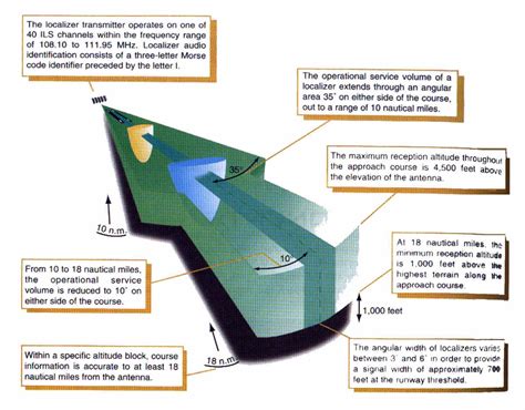 ILS Approaches - Flight Training Centers