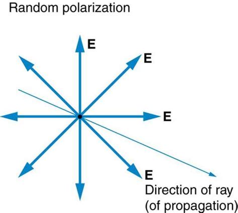 electromagnetism - How can non-polarised light exist? - Physics Stack ...