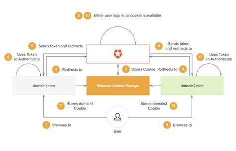 What Is Single Sign-On Authentication (SSO) And How Does It Work?