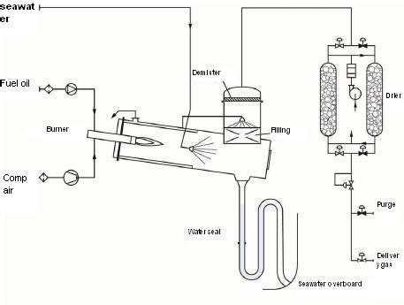 Inert gas systems for chemical tankers -Preventing flammable tank atmospheres