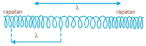 Contoh Gelombang Longitudinal - IMAGESEE