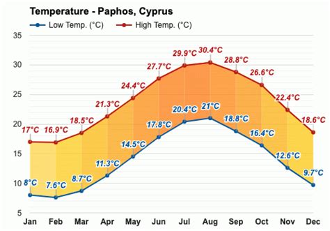 Yearly & Monthly weather - Paphos, Cyprus