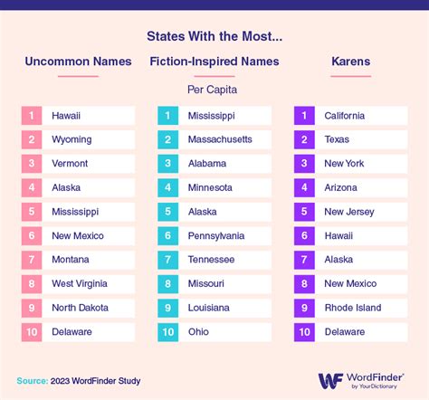 U.S. Name Trends by State and Generation - South Florida Reporter