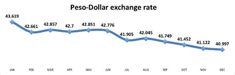 Dollar To Peso : Convert pesos to dollars. / The currency code for mexican peso is mxn, and the ...