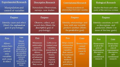 Examples of Specific Research Methods