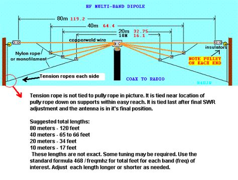 MULTI BAND HF FAN DIPOLE ANTENNA DESIGN | Ham radio, Amateur radio, Ham radio antenna