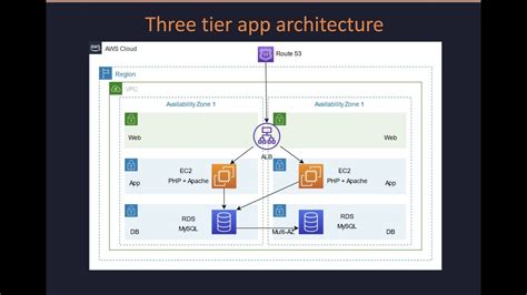 Three-tier web app in AWS with VPC, ALB, EC2 & RDS for Railway ...