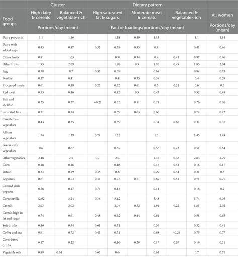 Frontiers | Maternal dietary patterns and acute leukemia in infants: results from a case control ...