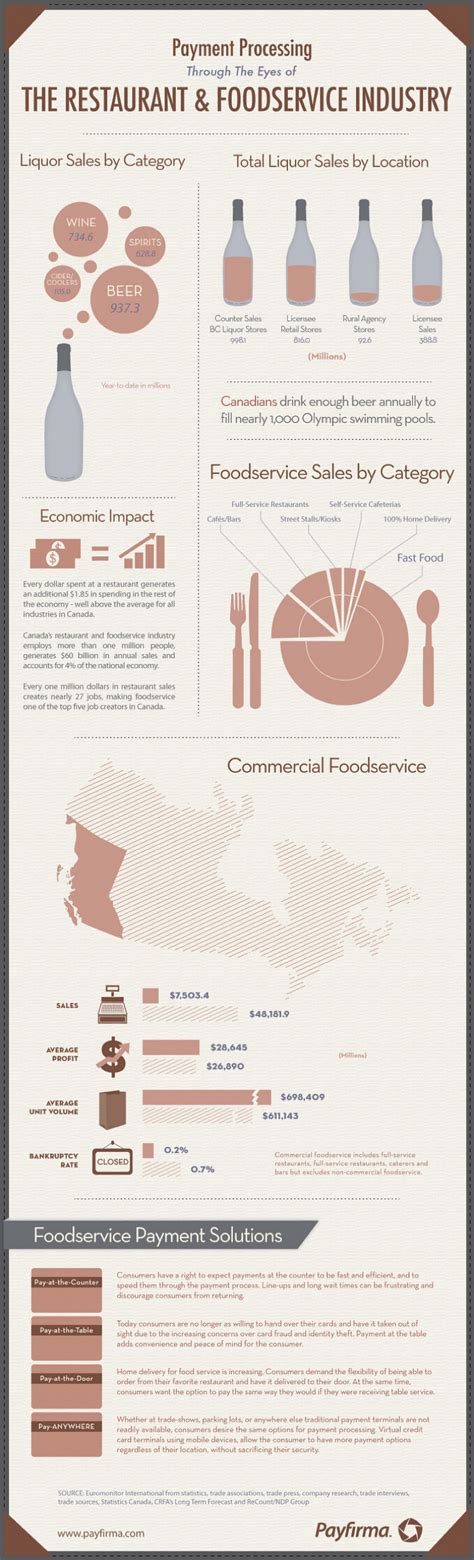 11 Shocking Food Service Industry Statistics | BrandonGaille.com