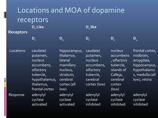 Dopamine Receptors by Manisha | PPT