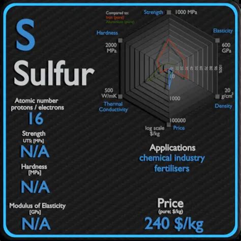 Sulfur - Properties - Price - Applications - Production