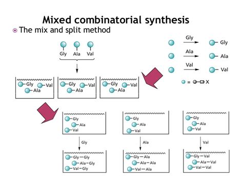 Combinatorial chemistry 2