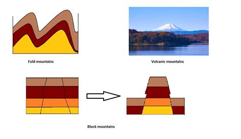 Types of mountains | Fold mountains, Volcanic mountains, etc.