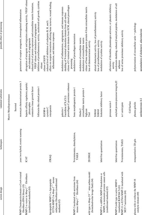 Mammalian Protease Substrates Revealed by Degradomics a | Download ...