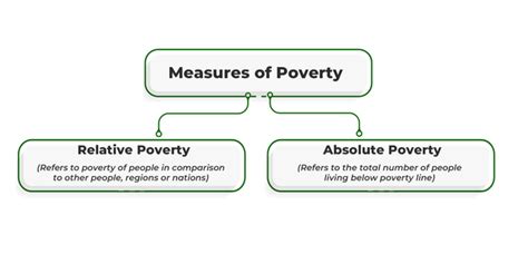 Poverty : Meaning, Characteristics, and Measures - GeeksforGeeks