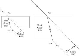 What is lateral displacement? Draw a ray diagram showing the lateral displacement of a ray of ...