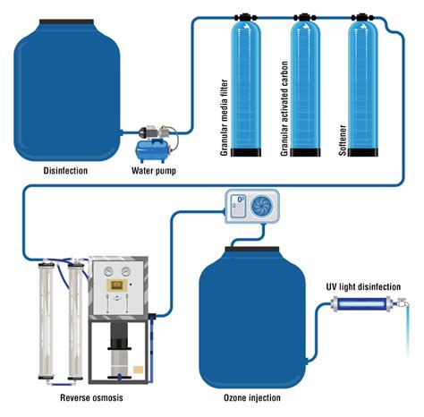 Typical water purification process - Carbotecnia