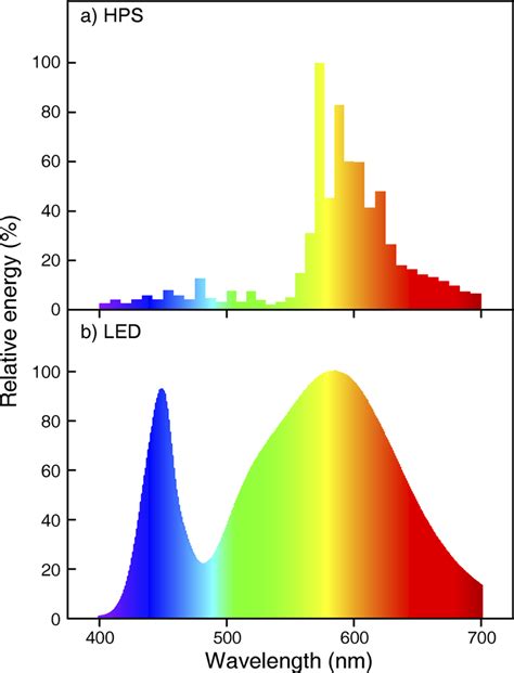 Relative spectral emission of (a) high-pressure sodium (HPS) lamp ...