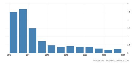 Iraq - Population Growth (annual %) - 1960-2020 Data | 2021 Forecast