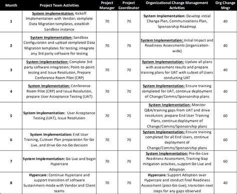 What is a Reasonable ERP Implementation Timeline? — AJC