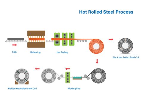 Metal forming – hot rolled steel vs cold rolled steel