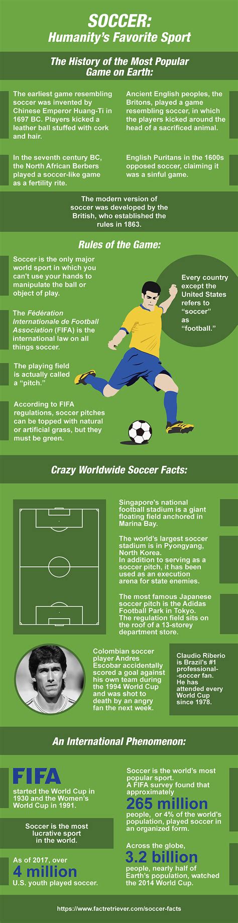 63 Fantastic Facts about Soccer | FactRetriever.com | Trivia, Soccer, Facts