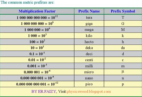 Physics Wood: BASIC COMMON METRIC PREFIXES