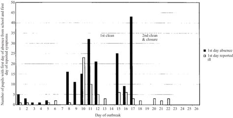 Epidemic curve for whole school. | Download Scientific Diagram