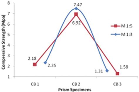 Compressive strength of masonry prism. | Download Scientific Diagram