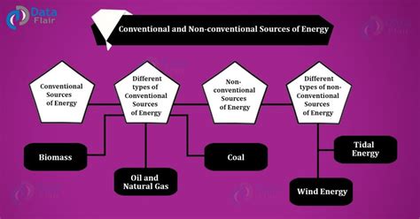 Conventional Sources of Energy Vs Non Conventional Energy Sources - DataFlair