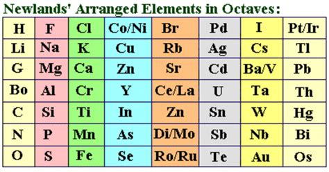 How many elements are present in Newlands periodic table?