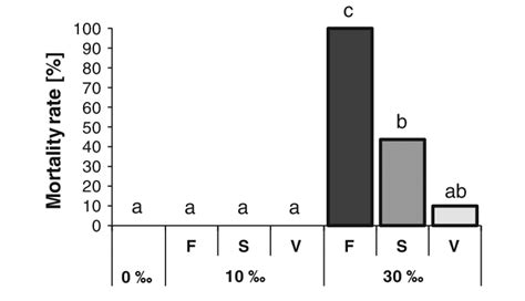 Effects of three salinity levels (0, 10, and 30 %) and three dynamic... | Download Scientific ...