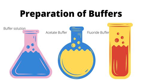 Preparation of Buffers Solution | FYI